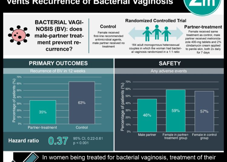 #VisualAbstract: Male-Partner Treatment Effectively Prevents Recurrence of Bacterial Vaginosis