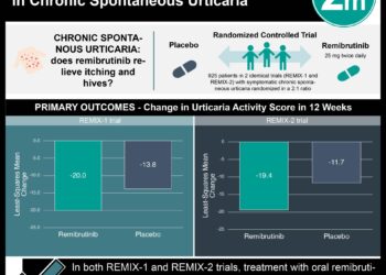 #VisualAbstract: Remibrutinib Relieves Itching and Hives in Chronic Spontaneous Urticaria