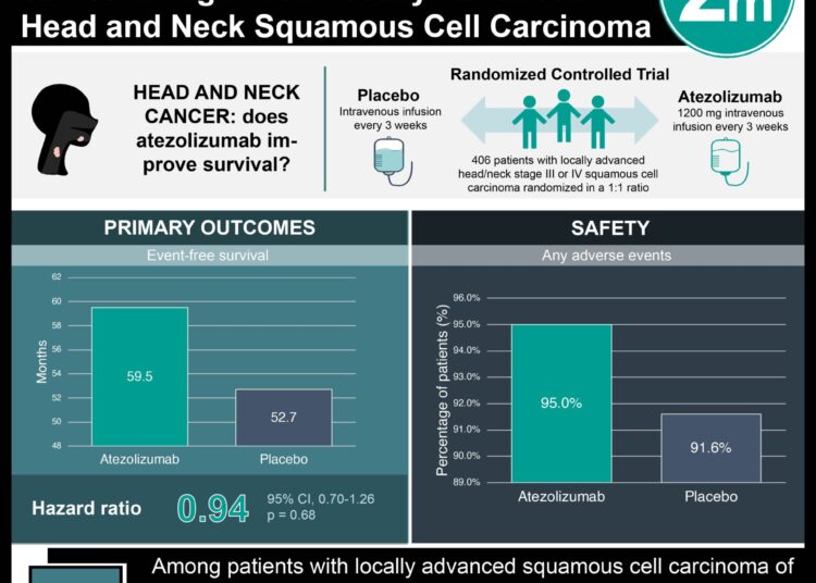 #VisualAbstract: Atezolizumab Does Not Improve Outcomes in High-Risk Locally Advanced Head and Neck Squamous Cell Carcinoma