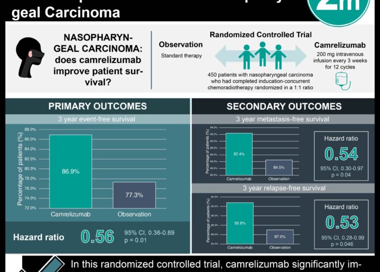 #VisualAbstract: Adjuvant PD-1 Blockade With Camrelizumab Improves Survival in Nasopharyngeal Carcinoma