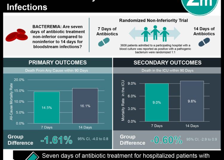 #VisualAbstract Seven Days of Antibiotic Treatment Non-inferior to 14 Days for Bloodstream Infections