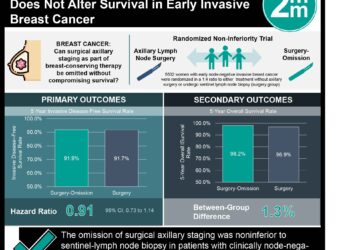#VisualAbstract Lack of sentinel-lymph node biopsy does not alter survival in early invasive breast cancer