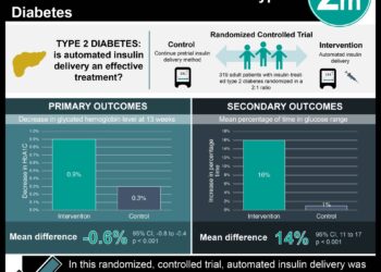 #VisualAbstract: Automated Insulin Delivery Effectively Reduces Blood Glucose Levels in Type 2 Diabetes