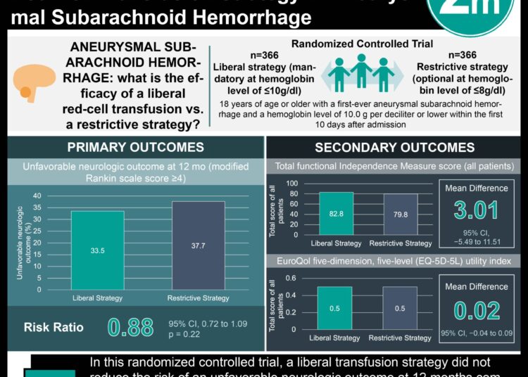 #VisualAbstract: No Differences in Liberal vs. Restrictive Red-Cell Transfusion Strategy in Aneurys-mal Subarachnoid Hemorrhage