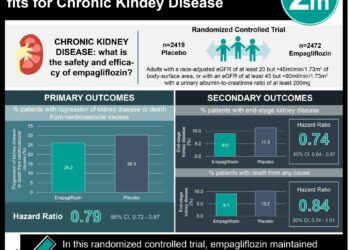 #VisualAbstract: Empagliflozin Has Cardiorenal Benefits for Chronic Kindey Disease