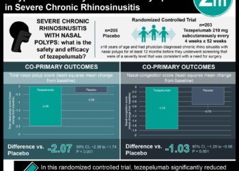 #VisualAbstract: Tezepelumab Reduces Size of Nasal Polyps and Severity of Sinonasal Symptoms in Severe Chronic Rhinosinusitis