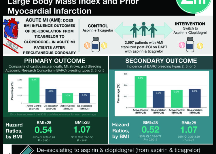 #VisualAbstract: Switching from ticagrelor to clopidogrel may demonstrate benefit in patients with large body mass index and prior myocardial infarction