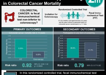 #VisualAbstract: Invitation to Fecal Immunochemical Test is Noninferior to Colonoscopy Screening in Colorectal Cancer Mortality
