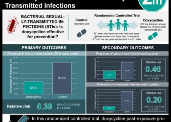 #VisualAbstract: Doxycycline Post-Exposure Prophylaxis Effectively Prevents Bacterial Sexually Transmitted Infections