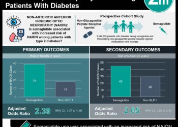 #VisualAbstract: Increased Risk of Non-Arteritic Anterior Ischemic Optic Neuropathy Risk Among Patients with Diabetes
