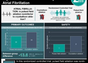 #VisualAbstract: Pulsed Field Ablation is Noninferior to Cryoballoon Ablation for Paroxysmal Atrial Fibrillation