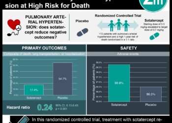 #VisualAbstract: Sotatercept Improves Outcomes in Patients with Pulmonary Arterial Hypertension at High Risk for Death
