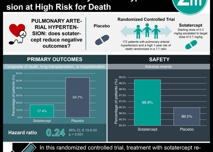 #VisualAbstract: Sotatercept Improves Outcomes in Patients with Pulmonary Arterial Hypertension at High Risk for Death