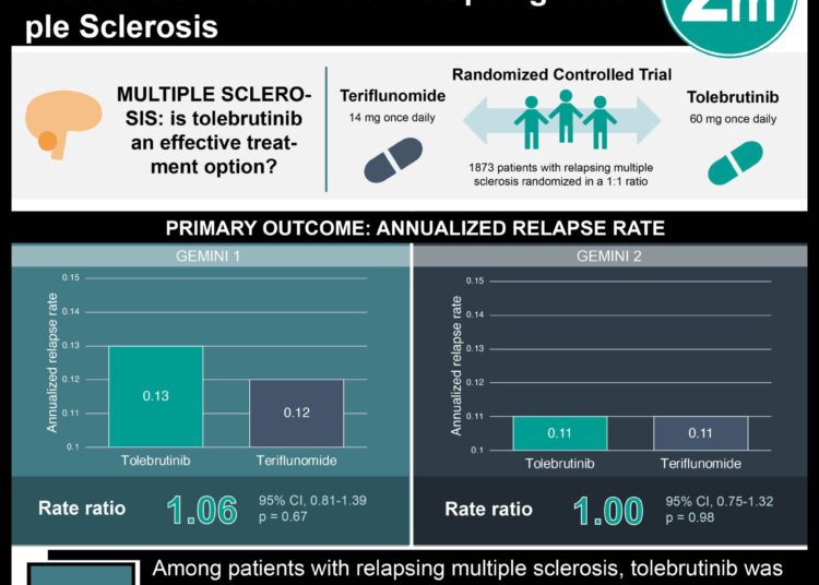 #VisualAbstract: Tolebrutinib is Not Superior to Teriflunomide in the Treatment of Relapsing Multiple Sclerosis