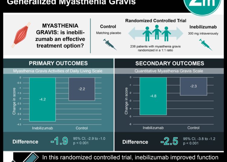 #VisualAbstract: Inebilizumab Improves Outcomes in Generalized Myasthenia Gravis