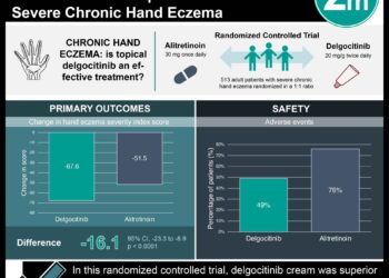 #VisualAbstract: Topical Delgocitinib Cream is Super to Oral Alitretinoin Capsules in Adults with Severe Chronic Hand Eczema