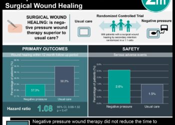 #VisualAbstract: Negative Pressure Wound Therapy Does Not Improve Outcomes in Patients with Surgical Wound Healing