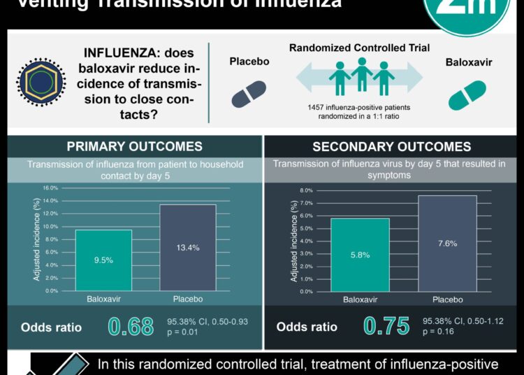 #VisualAbstract: Baloxavir Treatment is Effective in Preventing Transmission of Influenza