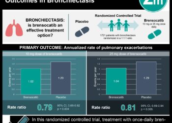 #VisualAbstract: DPP-1 Inhibitor Brensocatib Improves Outcomes in Bronchiectasis