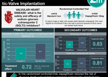 #VisualAbstract: Dapagliflozin Reduced Death and Worsening Heart Failure in Transcatheter Aor-tic-Valve Implantation