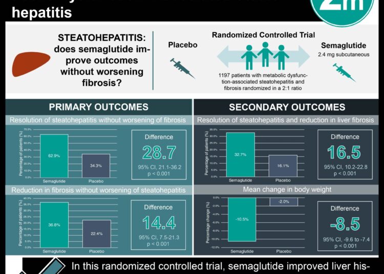 #VisualAbstract: Semaglutide Improves Outcomes in Metabolic Dysfunction–Associated Steatohepatitis