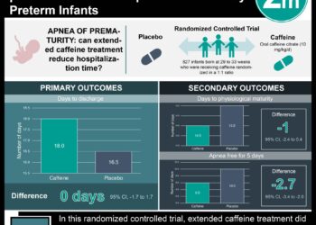 #VisualAbstract: Extended Caffeine Does Not Reduce Hospitalization Time for Apnea in Moderately Preterm Infants