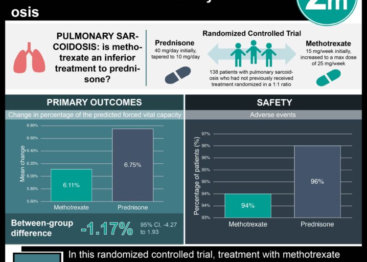 #VisualAbstract: Methotrexate is Noninferior to Prednisone in the Treatment of Pulmonary Sarcoidosis