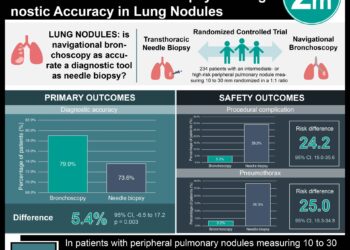 #VisualAbstract: Navigational Bronchoscopy is Noninferior to Transthoracic Needle Biopsy for Diagnostic Accuracy in Lung Nodules
