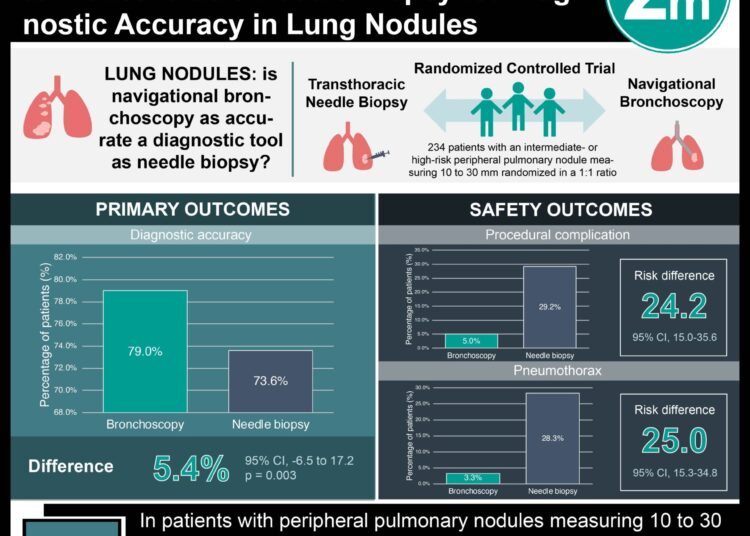 #VisualAbstract: Navigational Bronchoscopy is Noninferior to Transthoracic Needle Biopsy for Diagnostic Accuracy in Lung Nodules