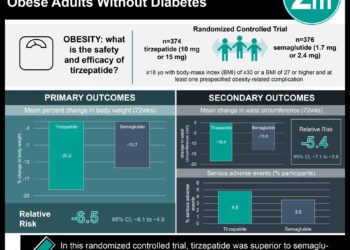 #VisualAbstract: Tirzepatide Superior to Semaglutide in Obese Adults Without Diabetes