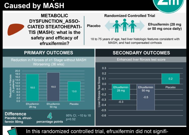 #VisualAbstract: Efruxifermin Did Not Reduce Liver Fibrosis in Compensated Liver Cirrhosis Caused by MASH