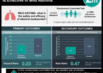 #VisualAbstract: As-Needed Albuterol-Budesonide is Effective in Mild Asthma