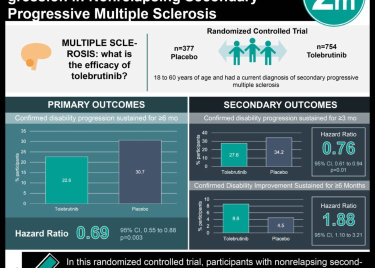 #VisualAbstract: Tolebrutinib Reduced Disaibility Progression in Nonrelapsing Secondary Progressive Multiple Sclerosis