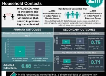 #VisualAbstract: Baloxavir Lowered Incidence of Transmission of influenza Virus to Household Contacts