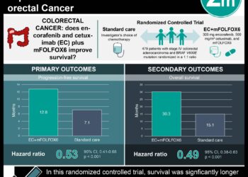#VisualAbstract: Encorafenib, Cetuximab, and mFOLFOX6 Improves Survival in BRAF-Mutated Colorectal Cancer