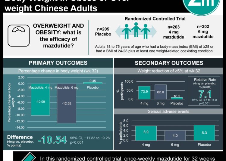 #VisualAbstract: Once-Weekly Mazdutide Reduced Body Weight in Obese or Overweight Chinese Adults