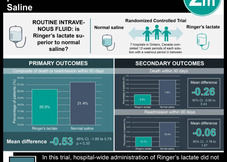 #VisualAbstract: Lactated Ringer’s Solution Does Not Improve Outcomes Relative to Normal Saline