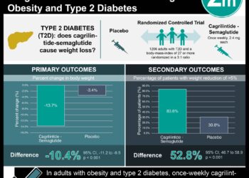 #VisualAbstract: Cagrilintide-Semaglutide is Effective for Weight Loss in Adults with Overweight or Obesity and Type 2 Diabetes