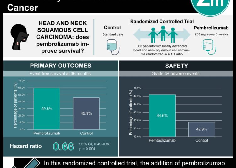 #VisualAbstract: Neoadjuvant and Adjuvant Pembrolizumab in Locally Advanced Head and Neck Cancer