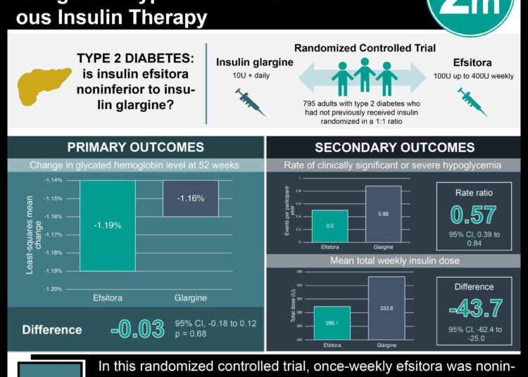 #VisualAbstract: Insulin Efsitora is Noninferior to Insulin Glargine in Type 2 Diabetes without Previous Insulin Therapy