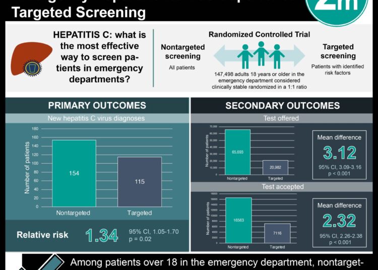 #VisualAbstract: Nontargeted Hepatitis C Screening in Emergency Departments was Superior to Targeted Screening