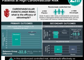 #VisualAbstract: Obicetrapib Reduced LDL Cholesterol in Patients at High Cardiovascular Risk
