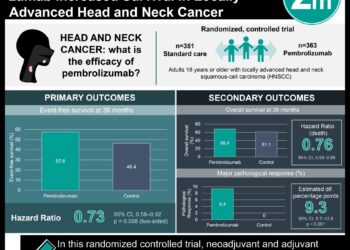 #VisualAbstract: Neoadjuvant and Adjuvant Pembroli-zumab Increased Survival in Locally Advanced Head and Neck Cancer