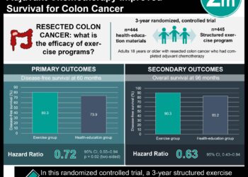 #VisualAbstract: 3-Year Structured Exercise after Adjuvant Chemotherapy Improved Survival for Colon Cancer