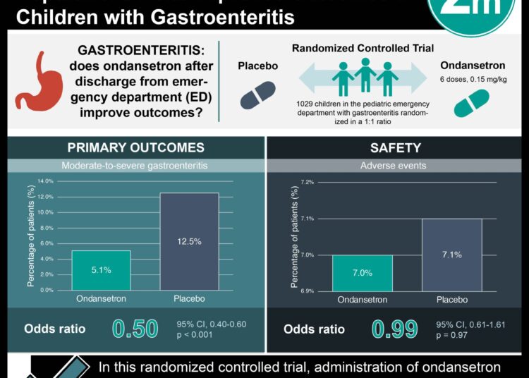 #VisualAbstract: Multidose Ondansetron after Emergency Department Visits Improves Outcomes in Children with Gastroenteritis