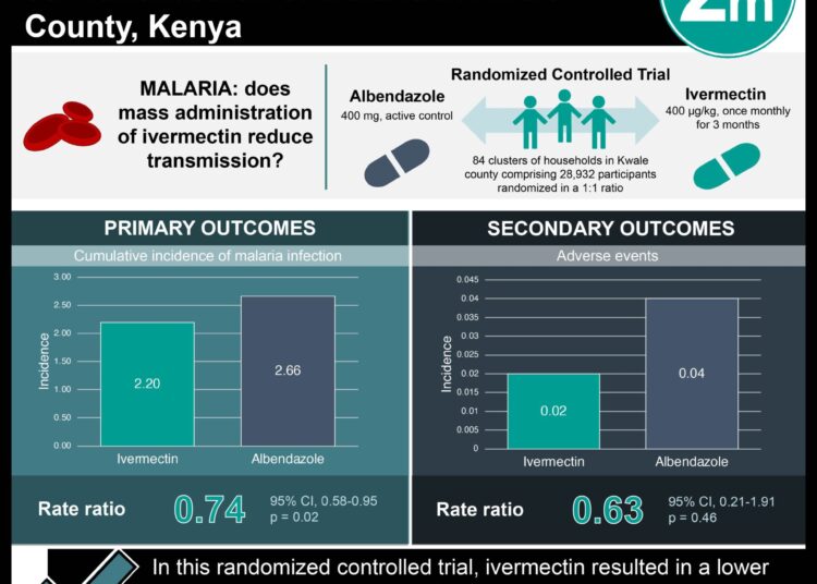 #VisualAbstract: Mass Administration of Ivermectin Reduces Transmission of Malaria in Kwale County, Kenya