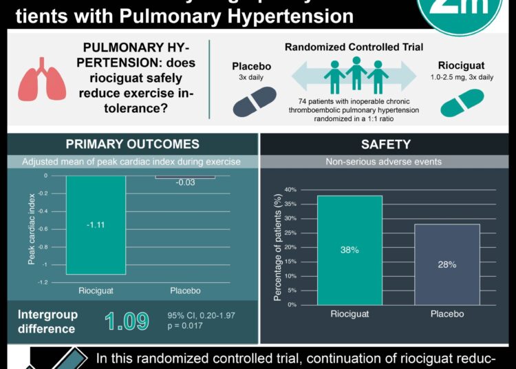 #VisualAbstract: Riociguat Improves Exercise Following Balloon Pulmonary Angioplasty in Patients with Pulmonary Hypertension