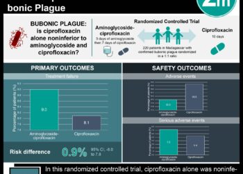 #VisualAbstract: Ciprofloxacin is Noninferior to Aminoglycoside–Ciprofloxacin for Treatment of Bubonic Plague