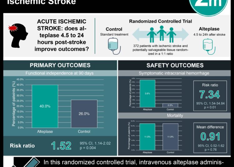 #VisualAbstract: Alteplase Improves Outcomes in Acute Ischemic Stroke