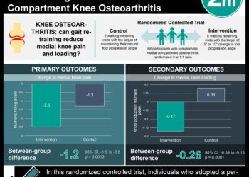 #VisualAbstract: Personalised Gait Retraining is an Effective Non-Surgical Treatment for Medial Compartment Knee Osteoarthritis